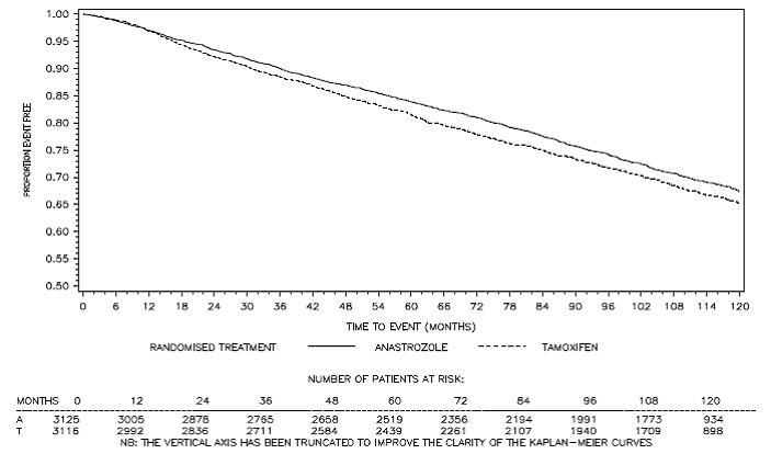 Disease-Free Survival Kaplan Meier Survival Curve for all Patients Randomized to ARIMIDEX or Tamoxifen Monotherapy - Illustration