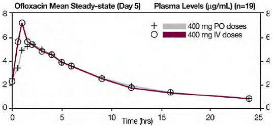 Single dose and steady-state plasma profiles - Illustration